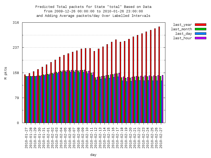 predicted moving-total graph