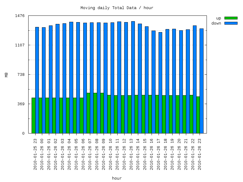 moving-total graph