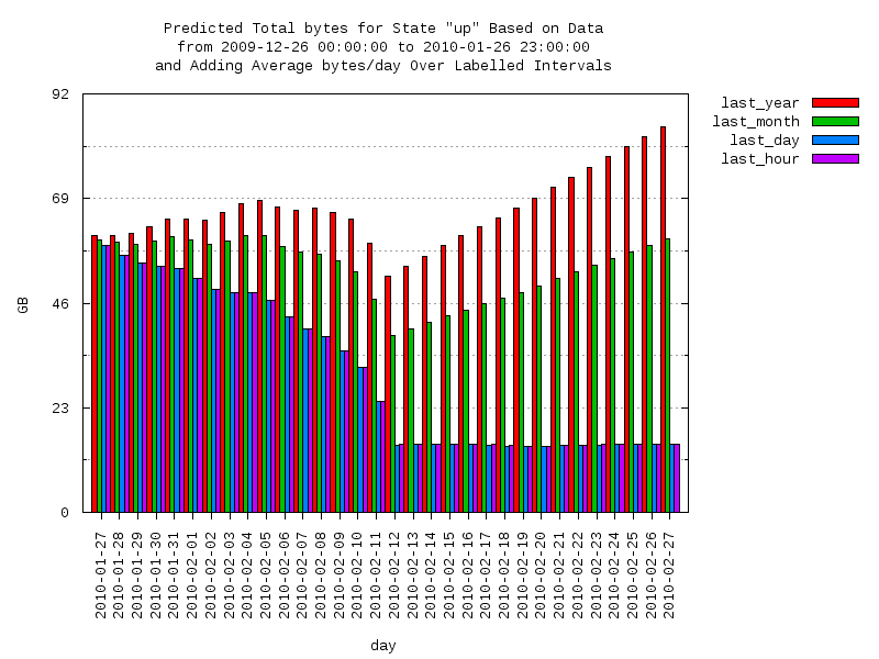 predicted moving-total graph