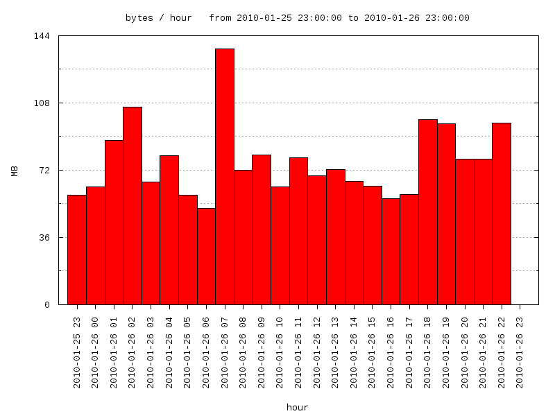 interval graph