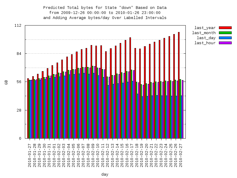 predicted moving-total graph