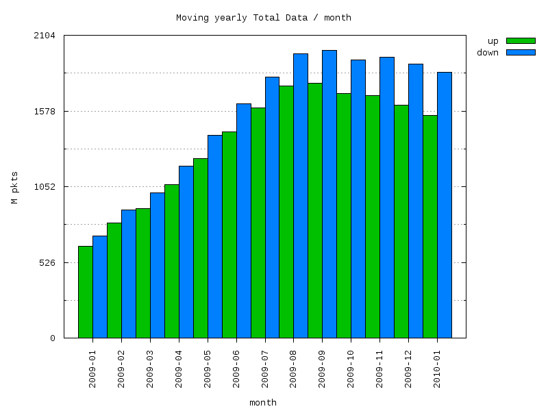 moving-total graph