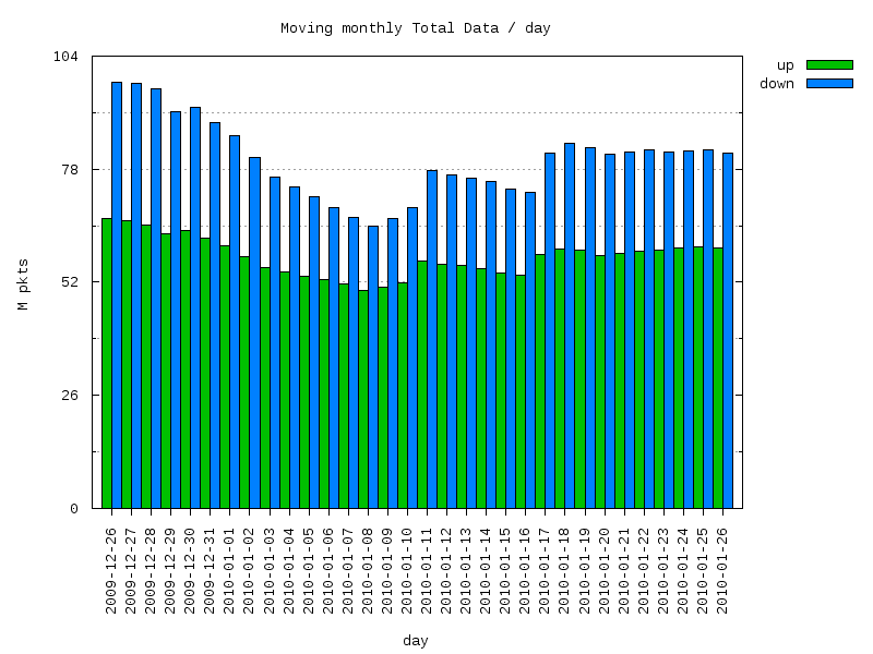 moving-total graph