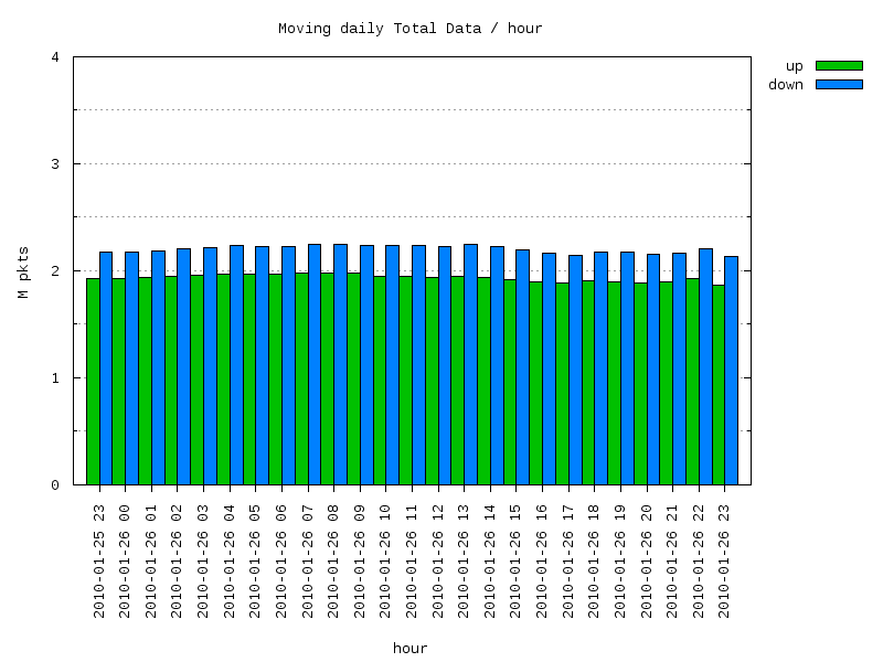 moving-total graph