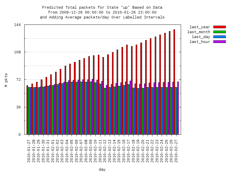 predicted moving-total graph