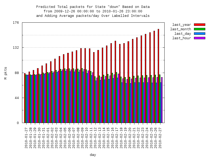 predicted moving-total graph