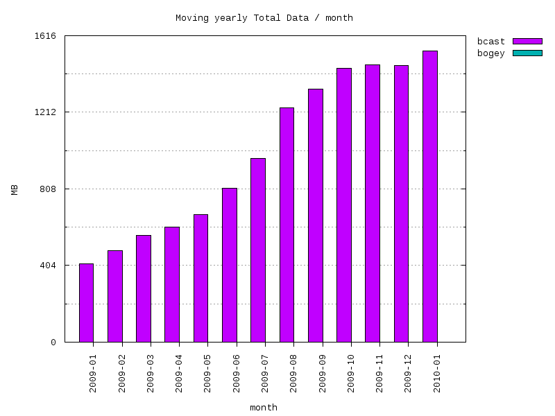moving-total graph
