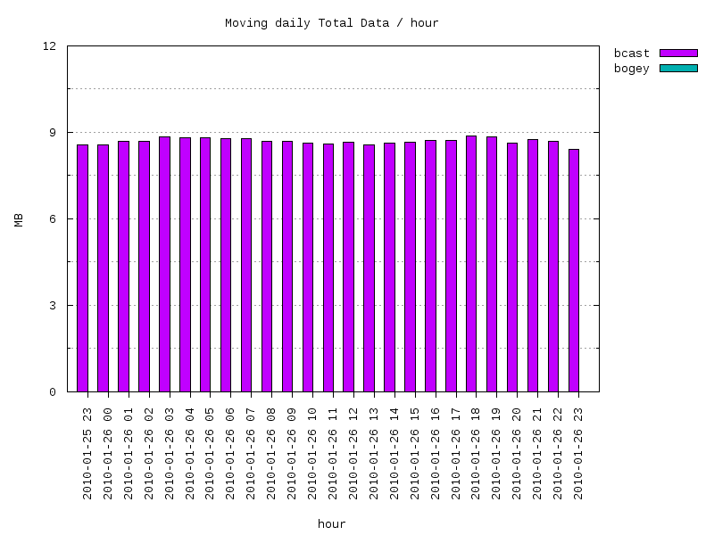 moving-total graph
