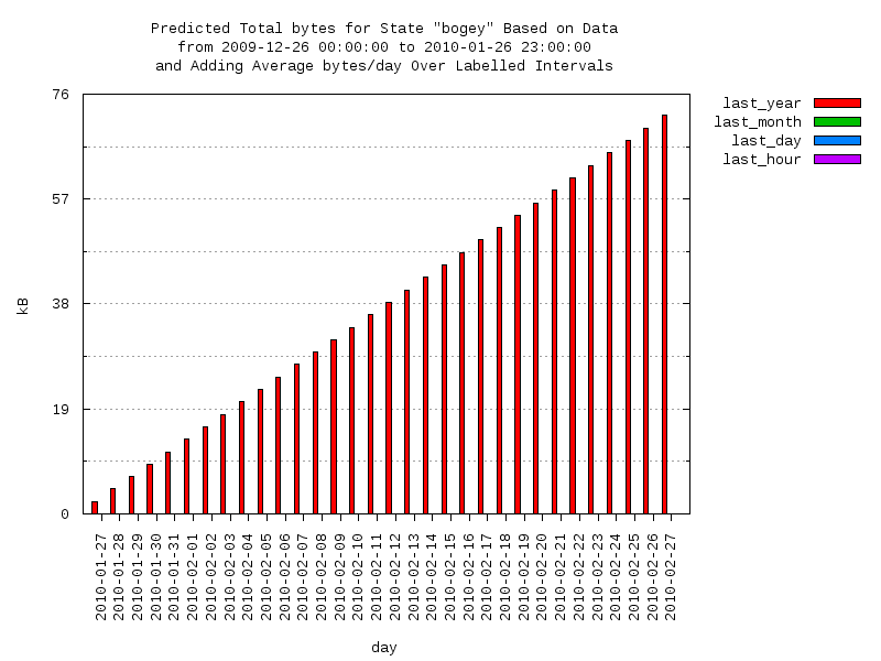 predicted moving-total graph