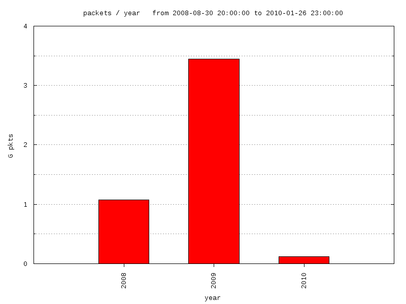 interval graph