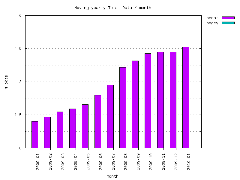 moving-total graph