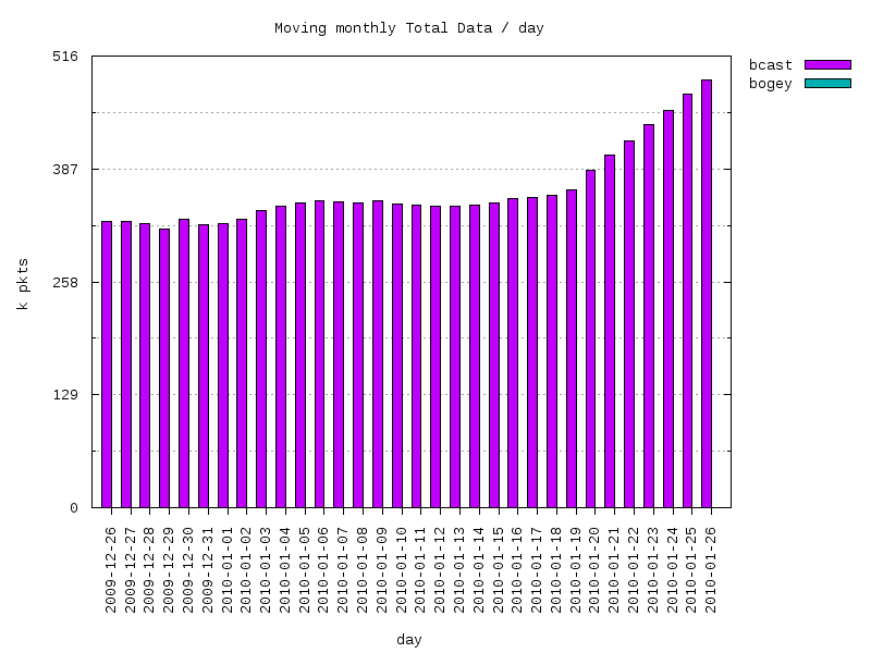 moving-total graph