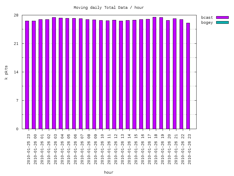 moving-total graph