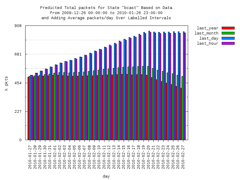 predicted moving-total graph