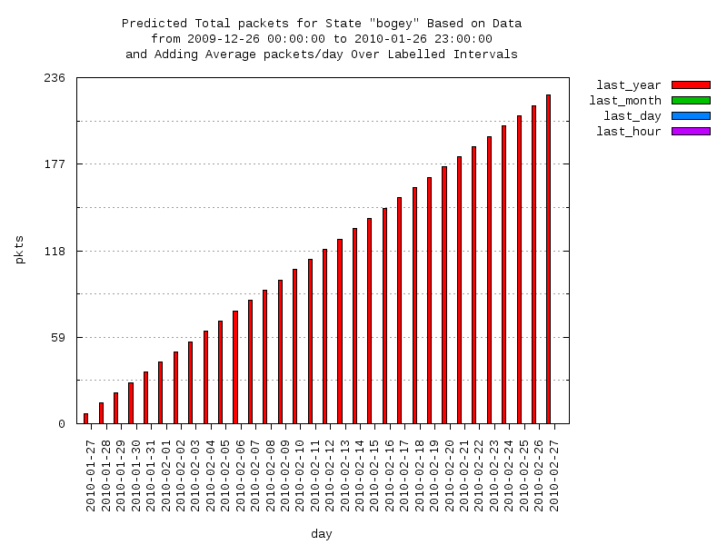 predicted moving-total graph