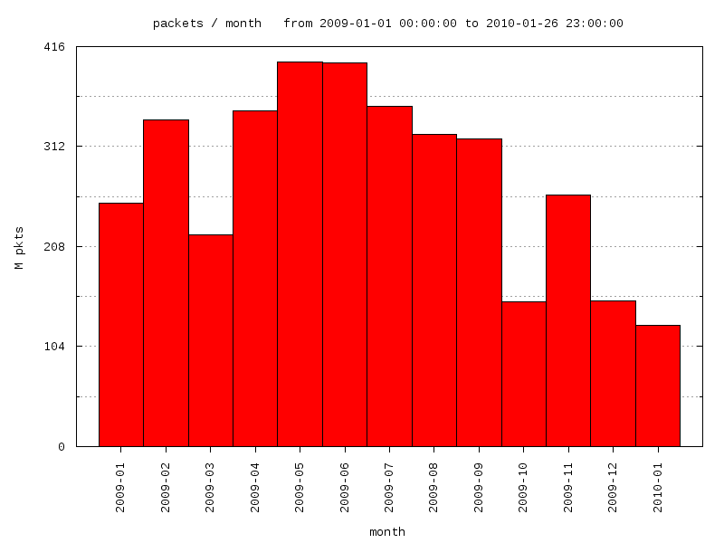 interval graph