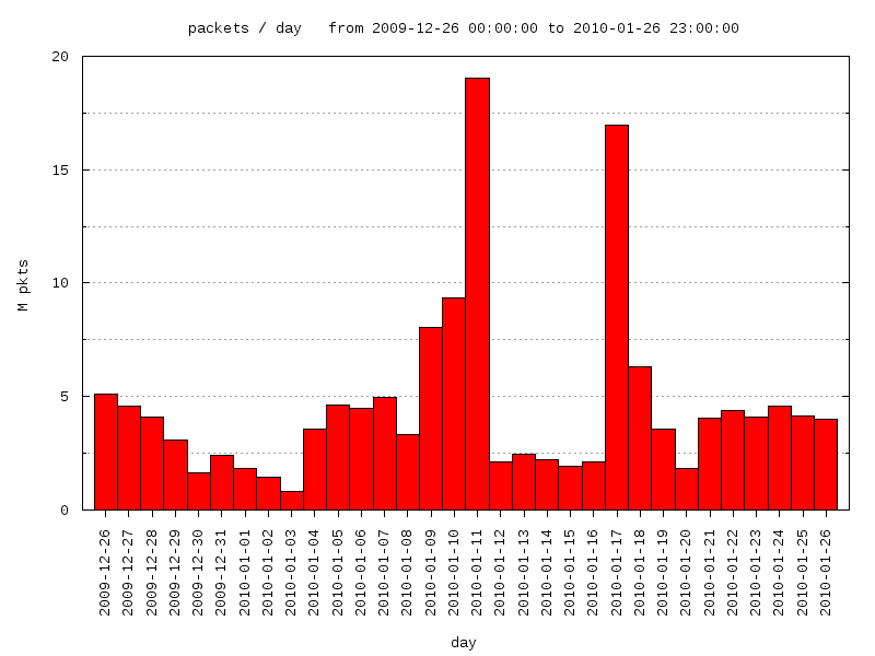 interval graph