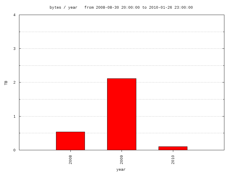 interval graph