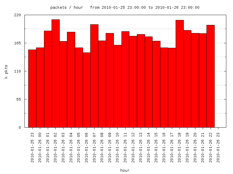 interval graph
